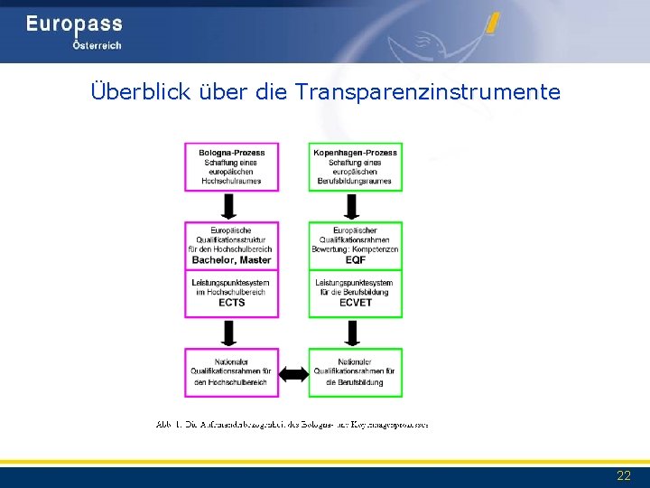 Überblick über die Transparenzinstrumente 22 