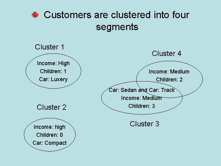 Customers are clustered into four segments Cluster 1 Income: High Children: 1 Car: Luxery