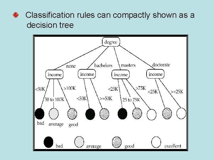 Classification rules can compactly shown as a decision tree 