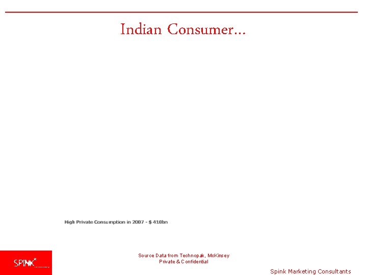 Indian Consumer… Source Data from Technopak, Mc. Kinsey Private & Confidential Spink Marketing Consultants