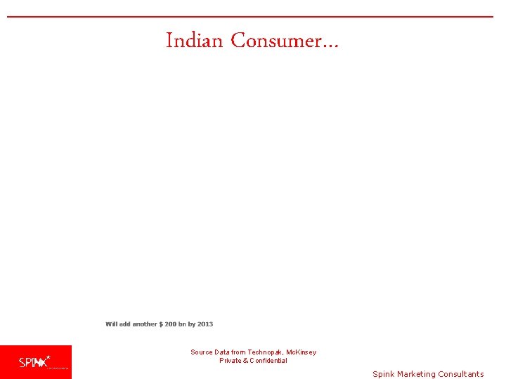 Indian Consumer… Source Data from Technopak, Mc. Kinsey Private & Confidential Spink Marketing Consultants
