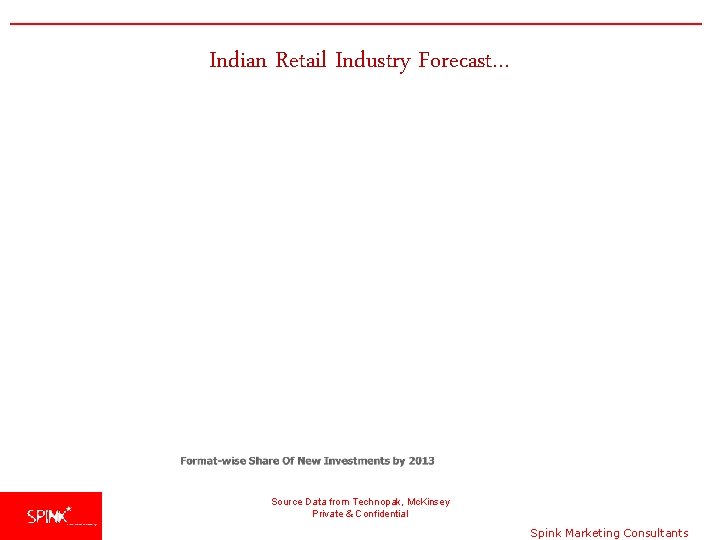 Indian Retail Industry Forecast… Source Data from Technopak, Mc. Kinsey Private & Confidential Spink