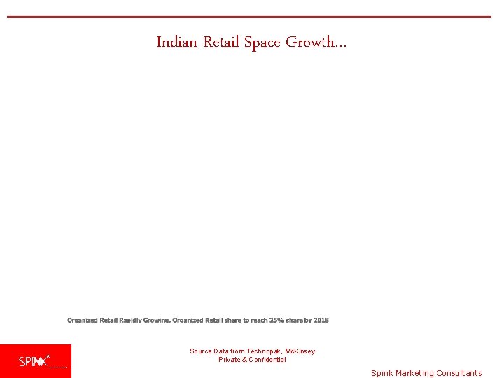 Indian Retail Space Growth… Source Data from Technopak, Mc. Kinsey Private & Confidential Spink