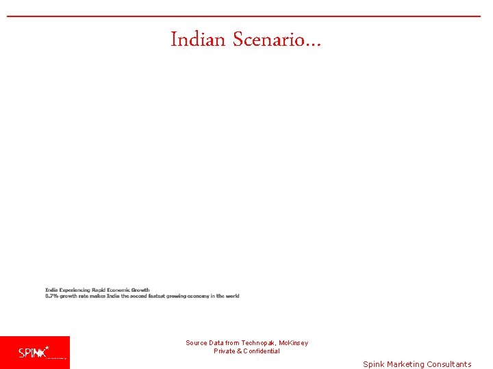 Indian Scenario… Source Data from Technopak, Mc. Kinsey Private & Confidential Spink Marketing Consultants