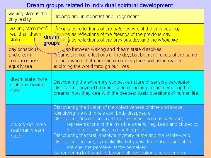 Dream groups related to individual spiritual development waking state is the only reality Dreams