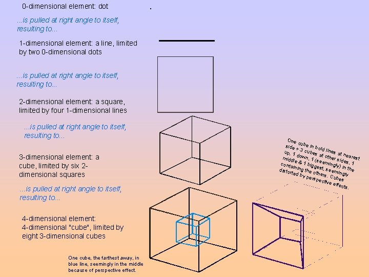 0 -dimensional element: dot . . is pulled at right angle to itself, resulting