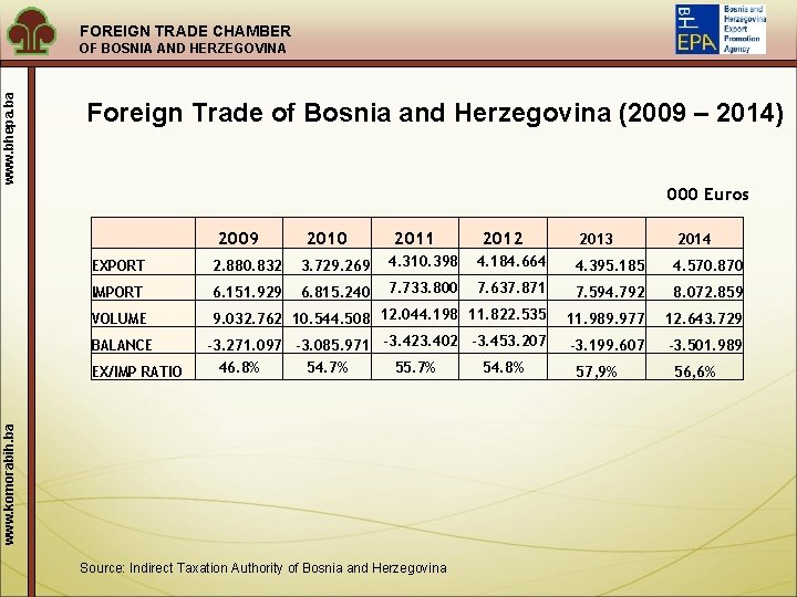 FOREIGN TRADE CHAMBER www. bhepa. ba OF BOSNIA AND HERZEGOVINA Foreign Trade of Bosnia