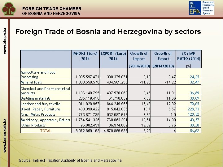 FOREIGN TRADE CHAMBER www. bhepa. ba OF BOSNIA AND HERZEGOVINA Foreign Trade of Bosnia