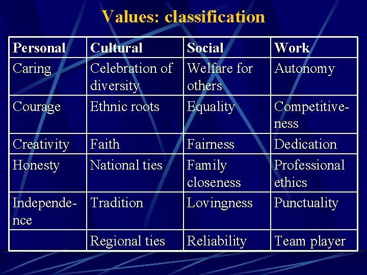 Values: classification Personal Caring Courage Cultural Celebration of diversity Ethnic roots Social Welfare for