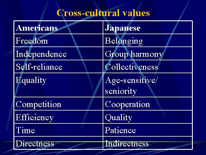 Cross-cultural values Americans Freedom Independence Self-reliance Equality Competition Efficiency Time Directness Japanese Belonging Group