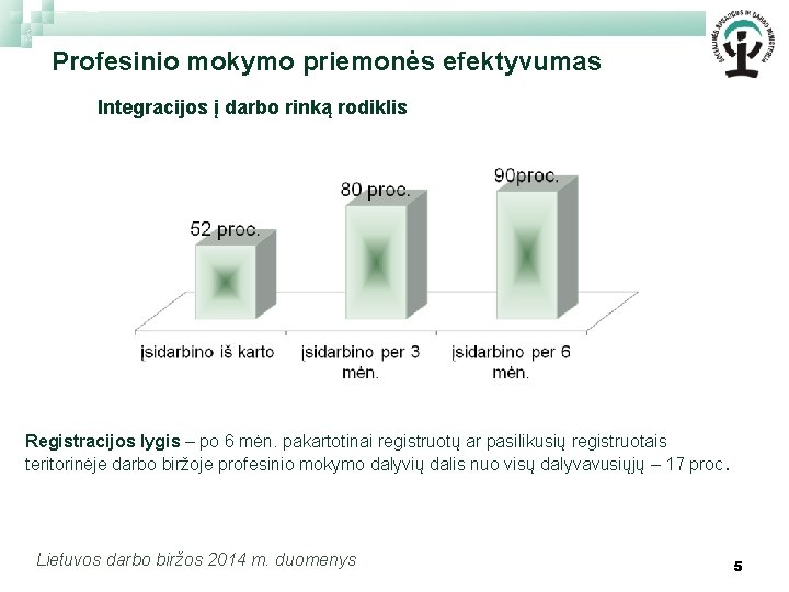 Profesinio mokymo priemonės efektyvumas Integracijos į darbo rinką rodiklis Registracijos lygis – po 6