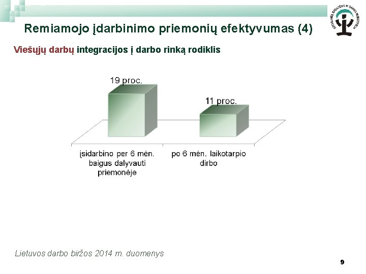 Remiamojo įdarbinimo priemonių efektyvumas (4) Viešųjų darbų integracijos į darbo rinką rodiklis Lietuvos darbo