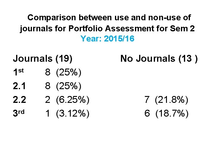 Comparison between use and non-use of journals for Portfolio Assessment for Sem 2 Year: