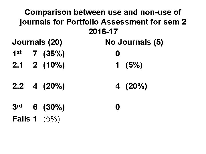 Comparison between use and non-use of journals for Portfolio Assessment for sem 2 2016