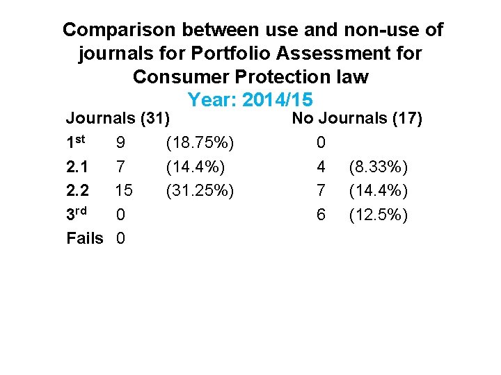 Comparison between use and non-use of journals for Portfolio Assessment for Consumer Protection law