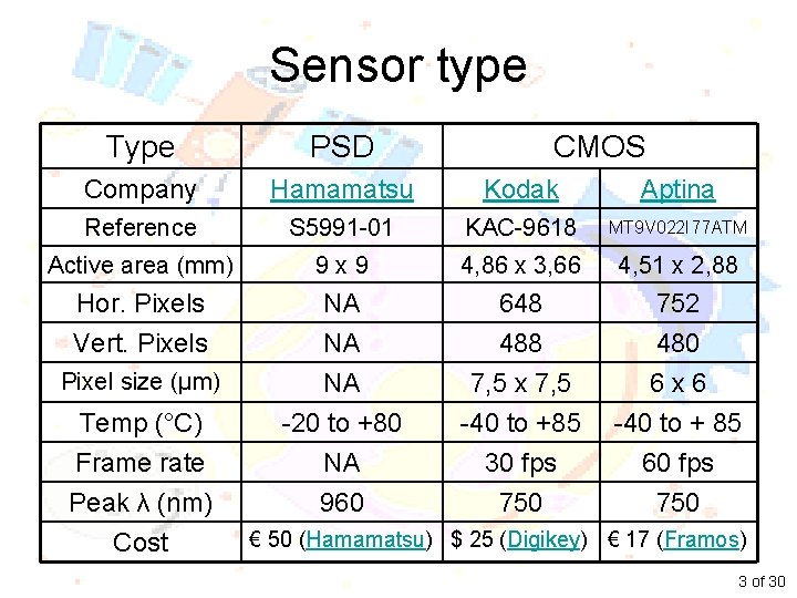 Sensor type Type PSD Company Hamamatsu Kodak Aptina Reference S 5991 -01 KAC-9618 MT