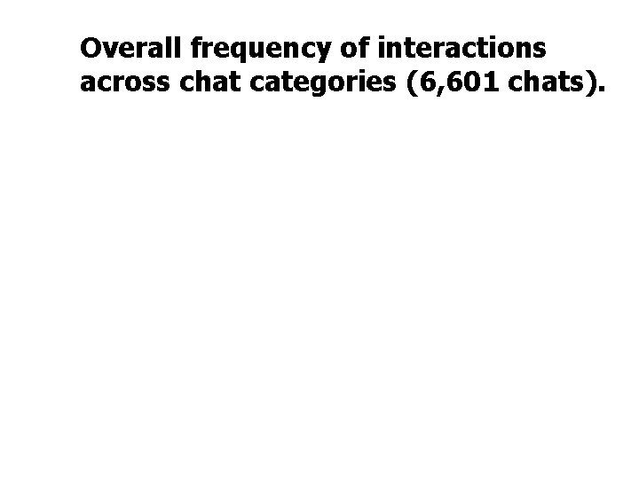 Overall frequency of interactions across chat categories (6, 601 chats). 