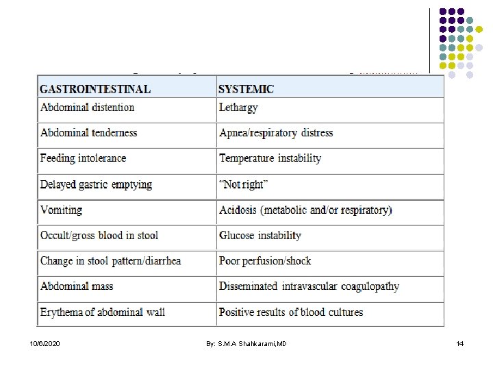 10/6/2020 By: S. M. A Shahkarami, MD 14 