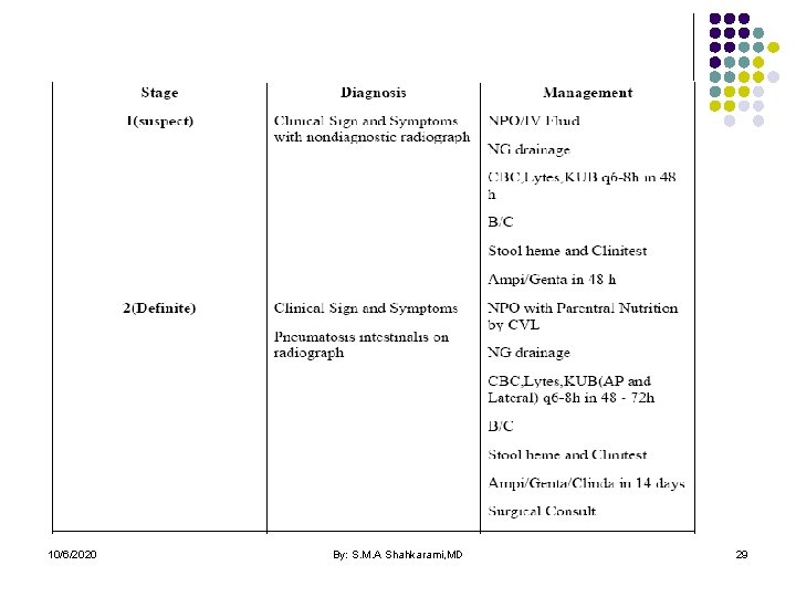 10/6/2020 By: S. M. A Shahkarami, MD 29 