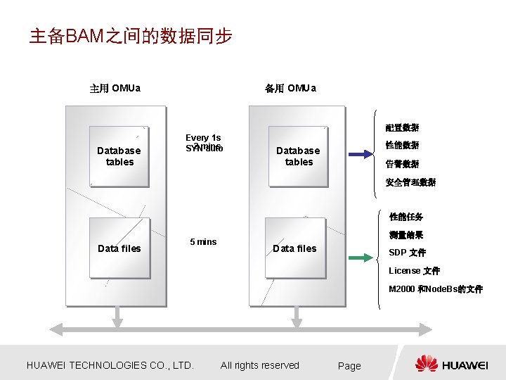 主备BAM之间的数据同步 主用 OMUa 备用 OMUa 配置数据 Database tables Every 1 s 2 mins SYN