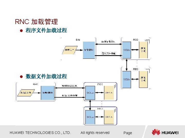 RNC 加载管理 l 程序文件加载过程 l 数据文件加载过程 HUAWEI TECHNOLOGIES CO. , LTD. All rights reserved