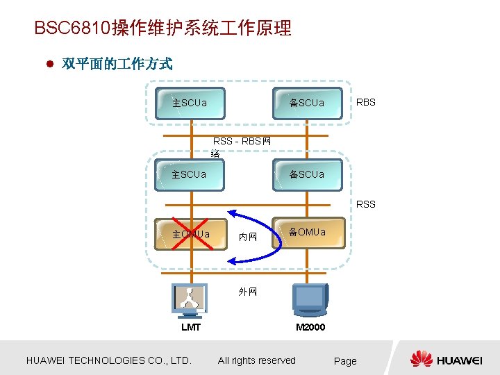 BSC 6810操作维护系统 作原理 l 双平面的 作方式 主SCUa 备SCUa RBS RSS - RBS网 络 主SCUa