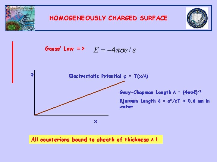 HOMOGENEOUSLY CHARGED SURFACE Gauss’ Law φ => Electrostatic Potential φ = T(x/λ) Gouy-Chapman Length