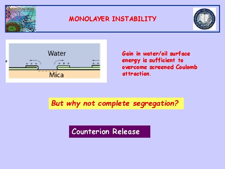 MONOLAYER INSTABILITY Gain in water/oil surface energy is sufficient to overcome screened Coulomb attraction.