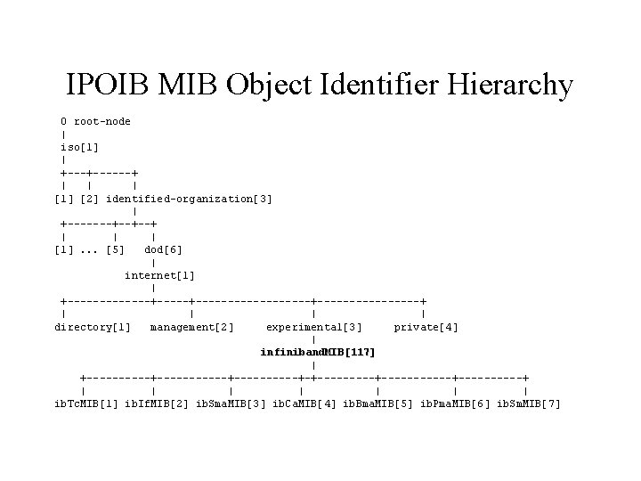 IPOIB MIB Object Identifier Hierarchy O root-node | iso[1] | +------+ | | |