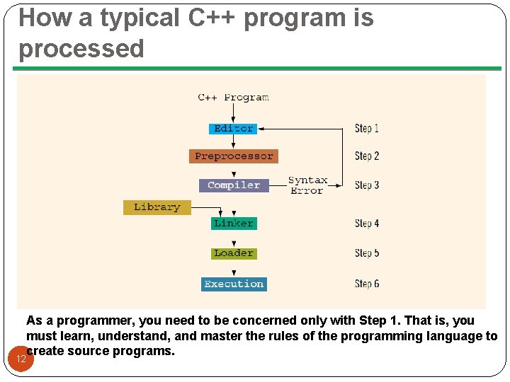 How a typical C++ program is processed As a programmer, you need to be