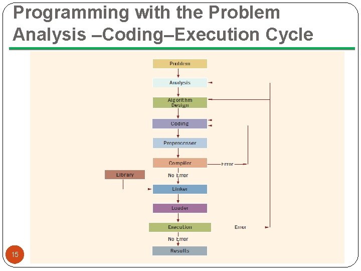 Programming with the Problem Analysis –Coding–Execution Cycle 15 