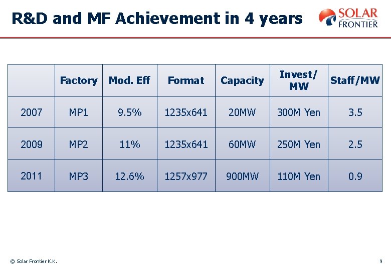R&D and MF Achievement in 4 years Factory Mod. Eff Format Capacity Invest/ MW