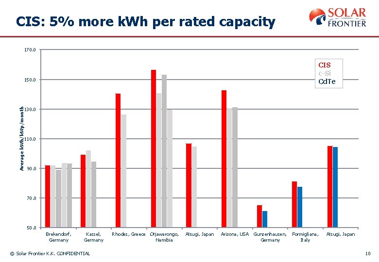 CIS: 5% more k. Wh per rated capacity 170. 0 CIS c-Si Cd. Te