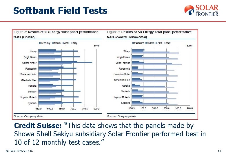 Softbank Field Tests Credit Suisse: “This data shows that the panels made by Showa