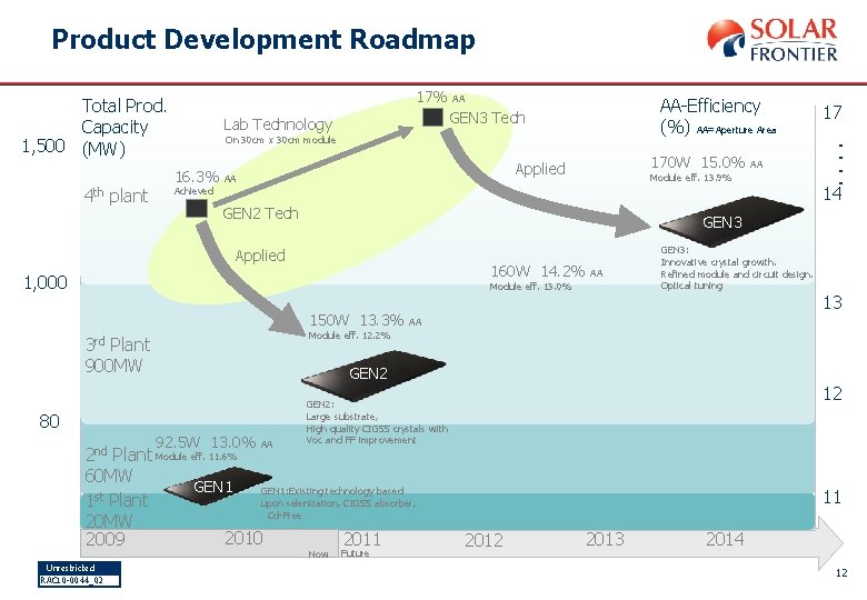 Product Development Roadmap Total Prod. Capacity 1, 500 (MW) 4 th plant 17% AA