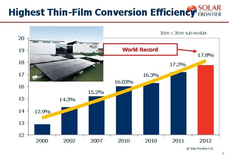 Highest Thin-Film Conversion Efficiency 30 cm x 30 cm sub-module 20 World Record 19