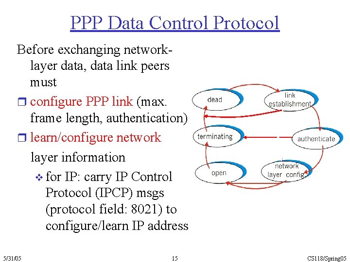 PPP Data Control Protocol Before exchanging networklayer data, data link peers must r configure