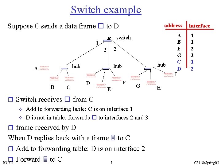 Switch example Suppose C sends a data frame to D switch 1 3 2