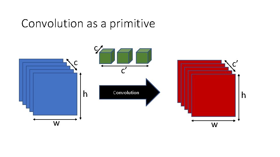 Convolution as a primitive c c c’ h w c’ Convolution h w 