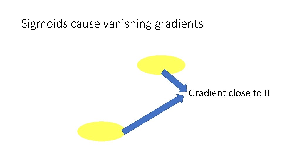 Sigmoids cause vanishing gradients Gradient close to 0 