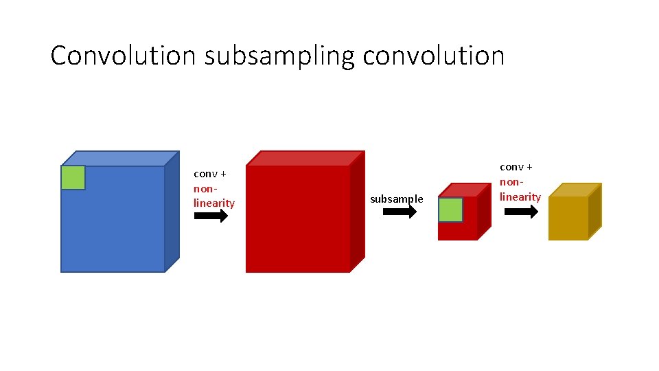 Convolution subsampling convolution conv + nonlinearity subsample conv + nonlinearity 