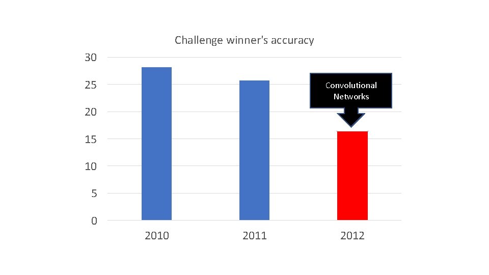 Challenge winner's accuracy 30 25 Convolutional Networks 20 15 10 5 0 2011 2012