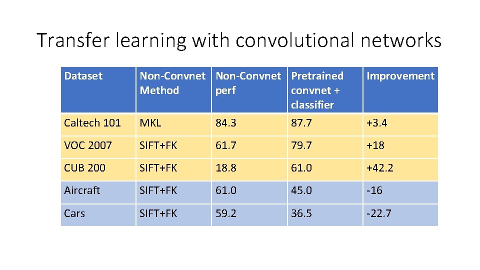 Transfer learning with convolutional networks Dataset Improvement Caltech 101 Non-Convnet Pretrained Method perf convnet