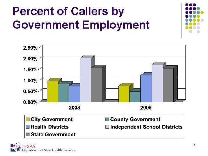 Percent of Callers by Government Employment 6 