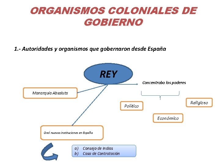 ORGANISMOS COLONIALES DE GOBIERNO 1. - Autoridades y organismos que gobernaron desde España REY