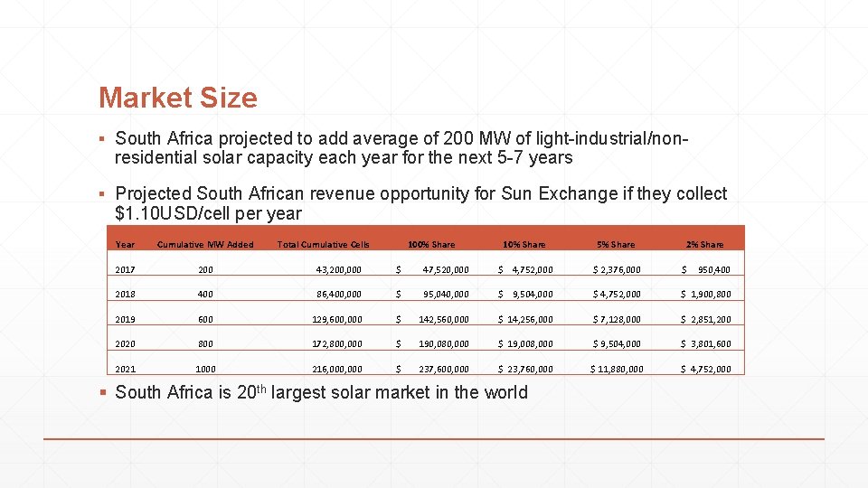 Market Size ▪ South Africa projected to add average of 200 MW of light-industrial/nonresidential