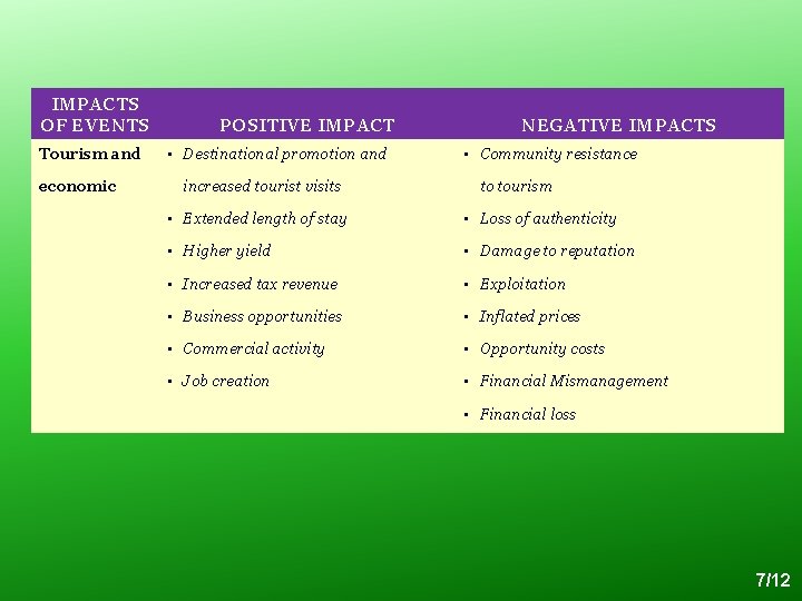IMPACTS OF EVENTS Tourism and economic POSITIVE IMPACT • Destinational promotion and increased tourist