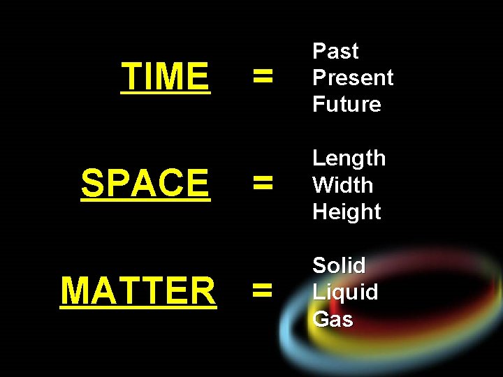 TIME SPACE = Past Present Future = Length Width Height MATTER = Solid Liquid