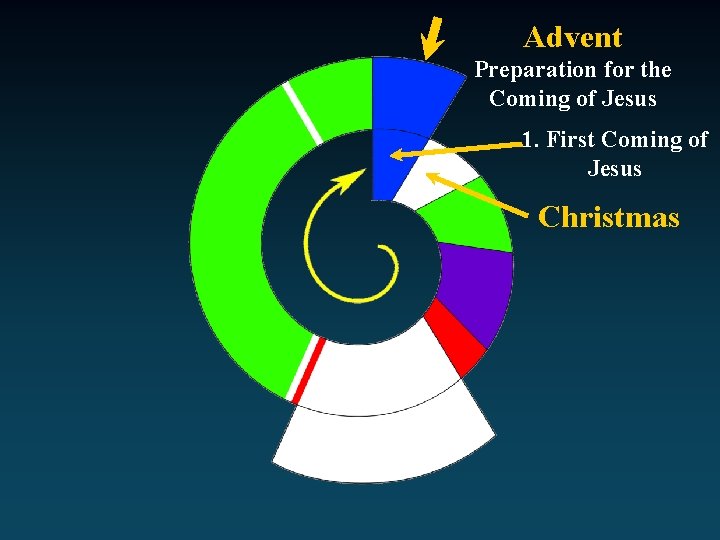 Advent Preparation for the Coming of Jesus 1. First Coming of Jesus Christmas 