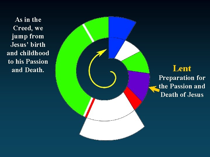 As in the Creed, we jump from Jesus’ birth and childhood to his Passion